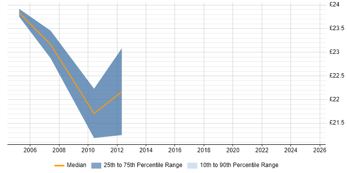 Contractor hourly rate distribution trend for jobs in South London citing EDI