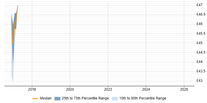 Contractor hourly rate distribution trend for jobs in South London citing Elastic Stack