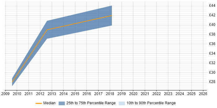 Contractor hourly rate distribution trend for jobs in South London citing ETL