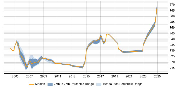Contractor hourly rate distribution trend for jobs in South London citing Finance