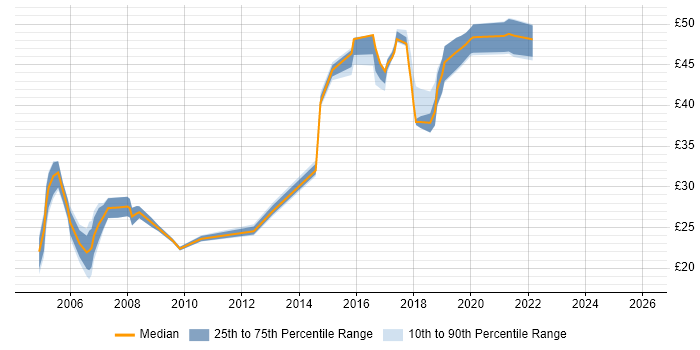 Contractor hourly rate distribution trend for jobs in South London citing Firewall