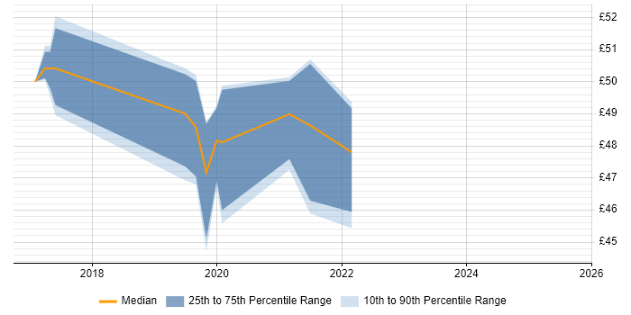 Contractor hourly rate distribution trend for jobs in South London citing Fortinet