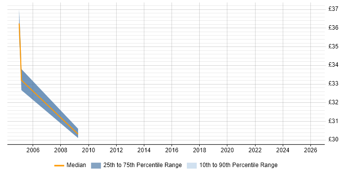 Contractor hourly rate distribution trend for jobs in South London citing Functional Testing