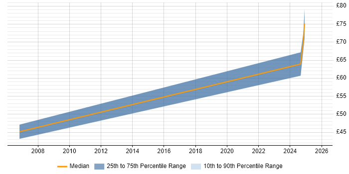 Contractor hourly rate distribution trend for jobs in South London citing GAP Analysis