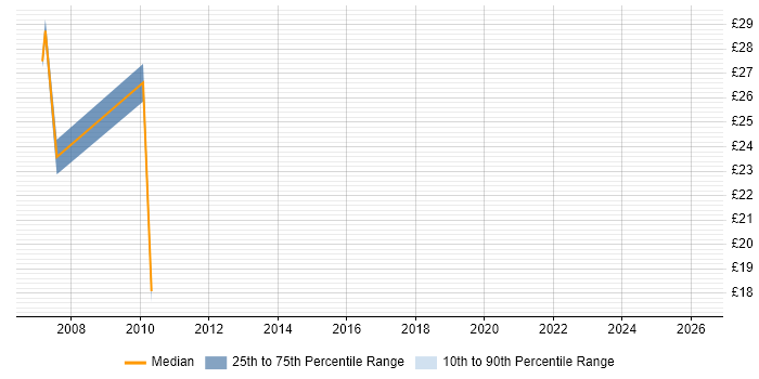 Contractor hourly rate distribution trend for jobs in South London citing General Ledger