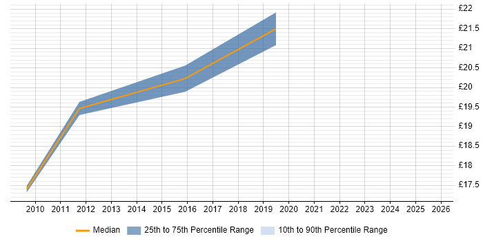 Contractor hourly rate distribution trend for jobs in South London citing Google