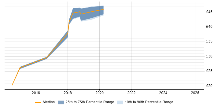 Contractor hourly rate distribution trend for jobs in South London citing High Availability