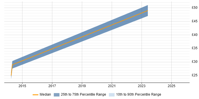 Contractor hourly rate distribution trend for jobs in South London citing HNC