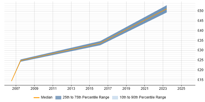 Contractor hourly rate distribution trend for jobs in South London citing HND Contractor hourly rate distribution trend for jobs in South London citing HND