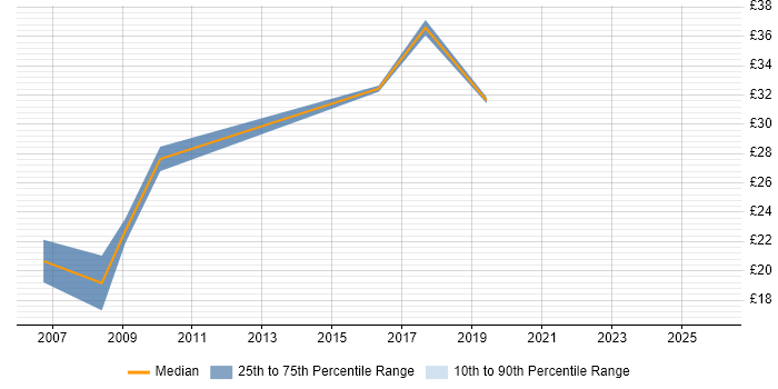 Contractor hourly rate distribution trend for jobs in South London citing Housing Management