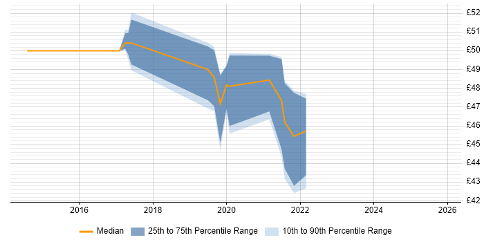 Contractor hourly rate distribution trend for jobs in South London citing HTTP