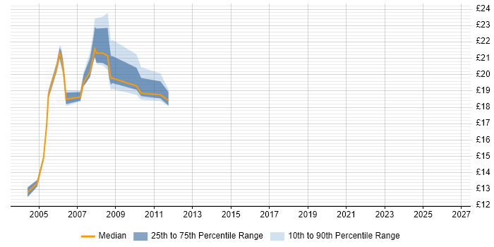 Contractor hourly rate distribution trend for jobs in South London citing IBM