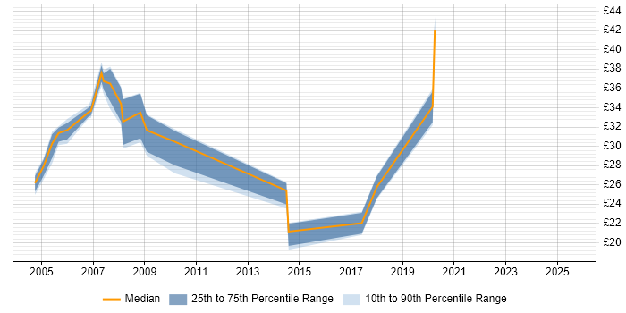 Contractor hourly rate distribution trend for jobs in South London citing IIS Contractor hourly rate distribution trend for jobs in South London citing IIS