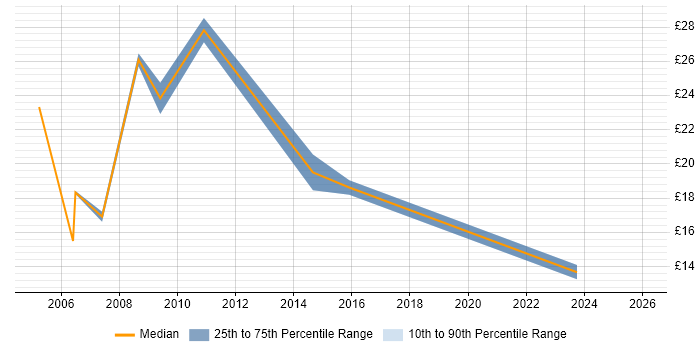 Contractor hourly rate distribution trend for jobs in South London citing Incident Management