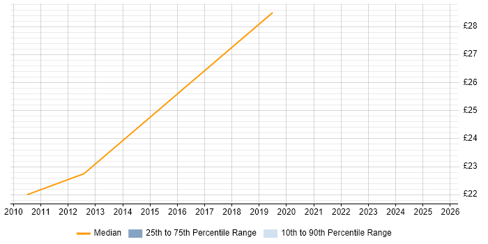 Contractor hourly rate distribution trend for jobs in South London citing Influencing Skills