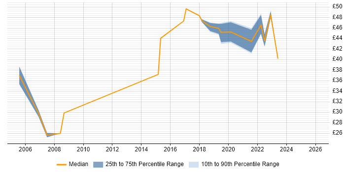 Contractor hourly rate distribution trend for Infrastructure Engineer job vacancies in South London