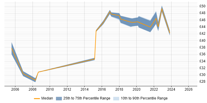 Contractor hourly rate distribution trend for jobs in South London citing Infrastructure Engineering