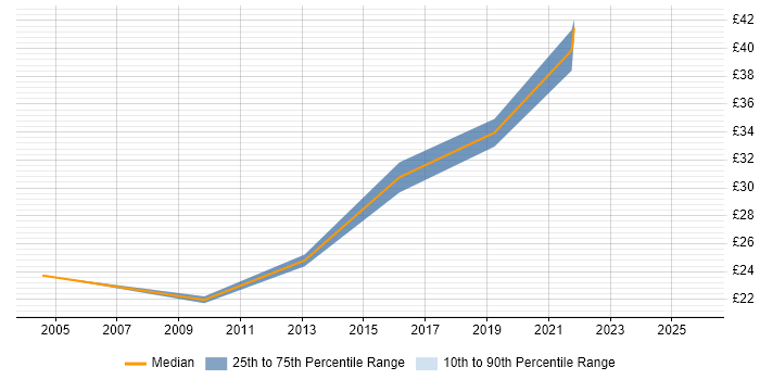 Contractor hourly rate distribution trend for Infrastructure Manager job vacancies in South London