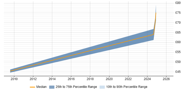Contractor hourly rate distribution trend for jobs in South London citing ISO/IEC 27001