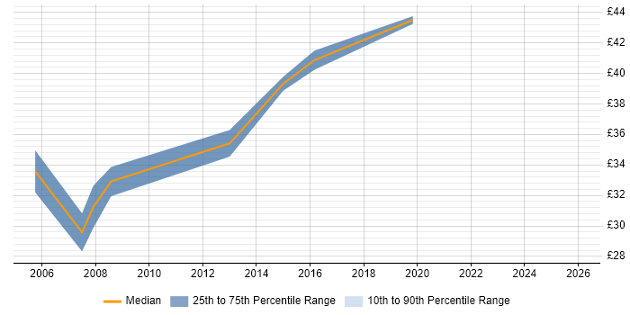 Contractor hourly rate distribution trend for IT Manager job vacancies in South London