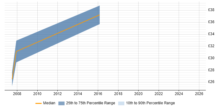Contractor hourly rate distribution trend for IT Project Manager job vacancies in South London