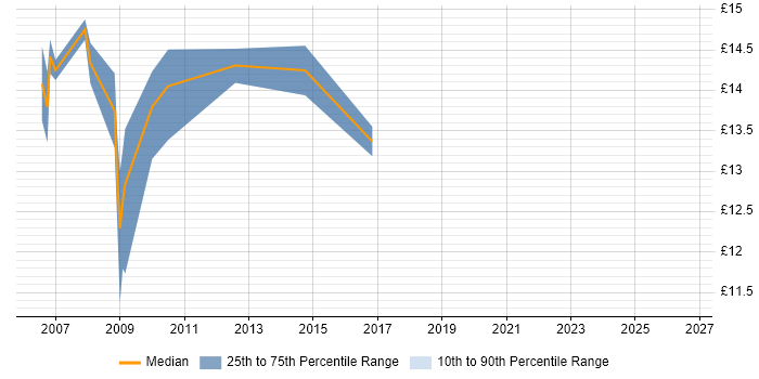 Contractor hourly rate distribution trend for IT Support Analyst job vacancies in South London