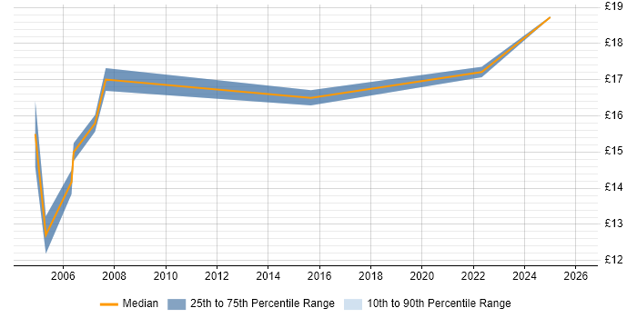 Contractor hourly rate distribution trend for IT Support Technician job vacancies in South London