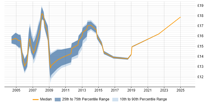 Contractor hourly rate distribution trend for IT Support job vacancies in South London