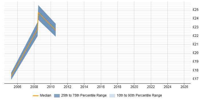 Contractor hourly rate distribution trend for IT Trainer job vacancies in South London