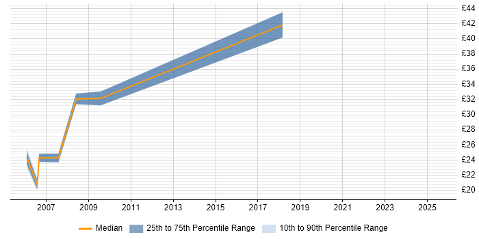 Contractor hourly rate distribution trend for jobs in South London citing ITIL Certification Contractor hourly rate distribution trend for jobs in South London citing ITIL Certification