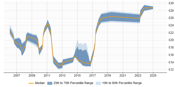 Contractor hourly rate distribution trend for jobs in South London citing ITIL