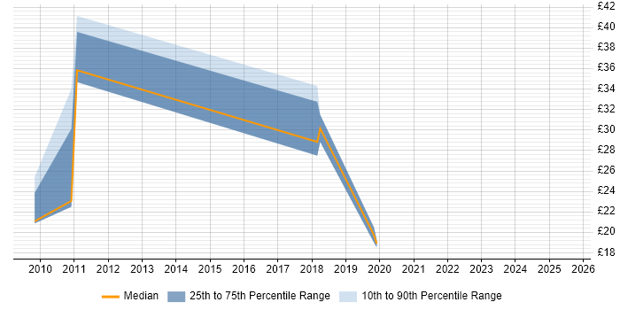 Contractor hourly rate distribution trend for jobs in South London citing ITSM