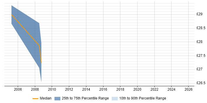 Contractor hourly rate distribution trend for jobs in South London citing IVR