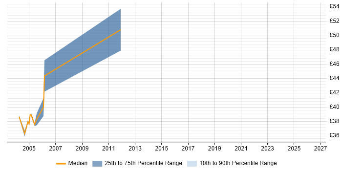 Contractor hourly rate distribution trend for jobs in South London citing Jakarta EE