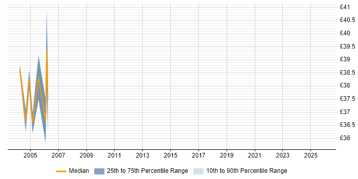 Contractor hourly rate distribution trend for Java Developer job vacancies in South London