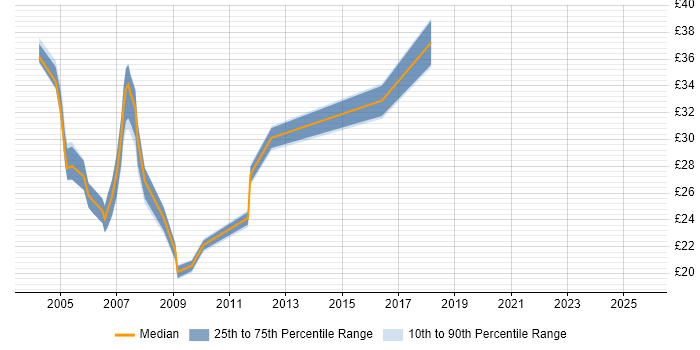 Contractor hourly rate distribution trend for jobs in South London citing JavaScript Contractor hourly rate distribution trend for jobs in South London citing JavaScript