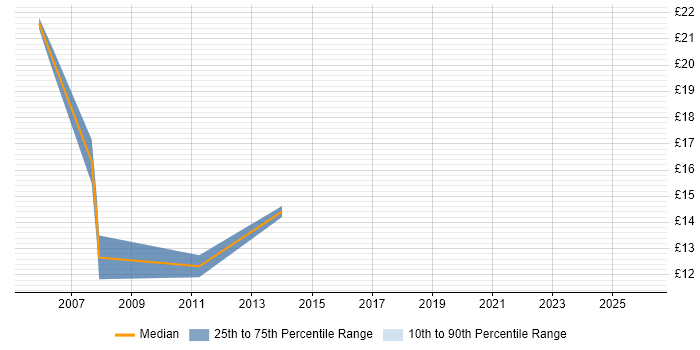 Contractor hourly rate distribution trend for Junior Developer job vacancies in South London