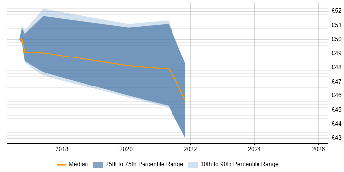 Contractor hourly rate distribution trend for Juniper Engineer job vacancies in South London