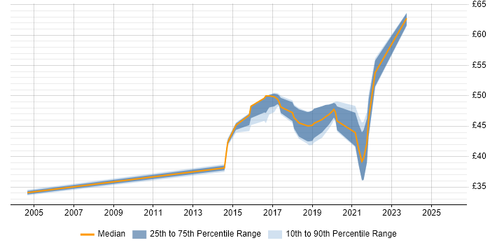 Contractor hourly rate distribution trend for jobs in South London citing Juniper