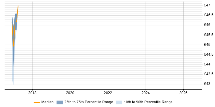 Contractor hourly rate distribution trend for jobs in South London citing Kibana