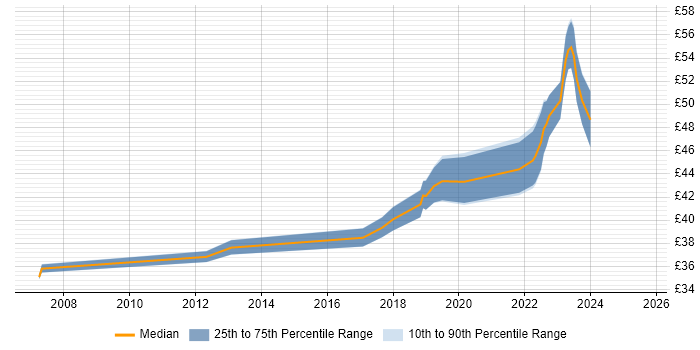 Contractor hourly rate distribution trend for jobs in Kingston Upon Thames citing Ada