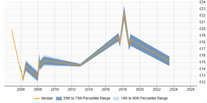 Contractor hourly rate distribution trend for Administrator job vacancies in Kingston Upon Thames