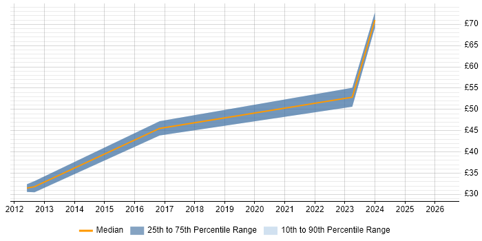 Contractor hourly rate distribution trend for jobs in Kingston Upon Thames citing Aerospace