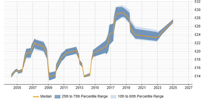 Contractor hourly rate distribution trend for Analyst job vacancies in Kingston Upon Thames