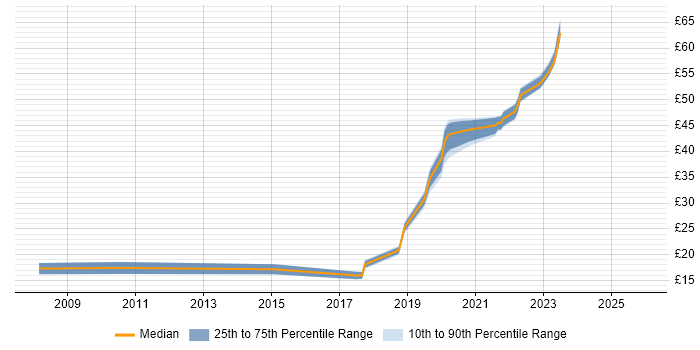 Contractor hourly rate distribution trend for jobs in Kingston Upon Thames citing Analytical Skills