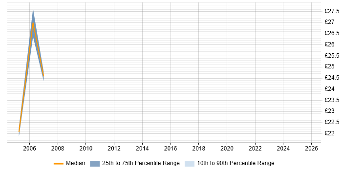 Contractor hourly rate distribution trend for jobs in Kingston Upon Thames citing ASP.NET