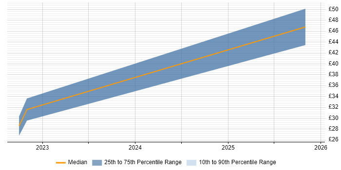 Contractor hourly rate distribution trend for jobs in Kingston Upon Thames citing Azure