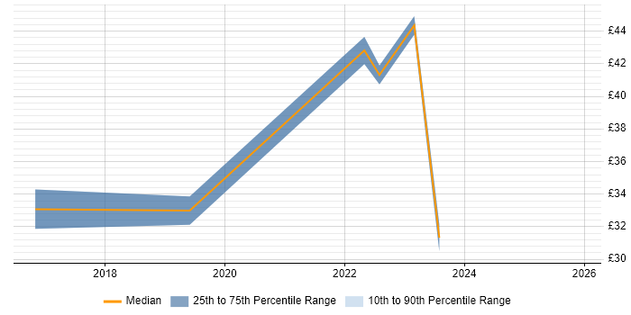 Contractor hourly rate distribution trend for jobs in Kingston Upon Thames citing Business Intelligence