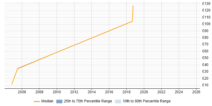 Contractor hourly rate distribution trend for jobs in Chessington citing Active Directory