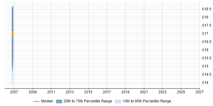 Contractor hourly rate distribution trend for jobs in Chessington citing EPoS
